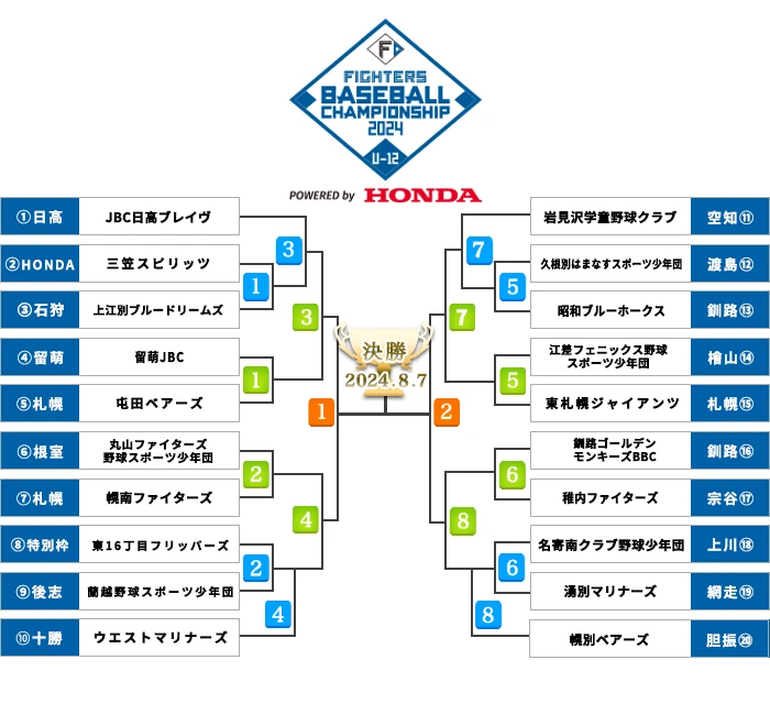 【野球】FIGHTERS BASEBALL CHAMPIONSHIP U-12 POWERED by HONDA ８月５日開幕