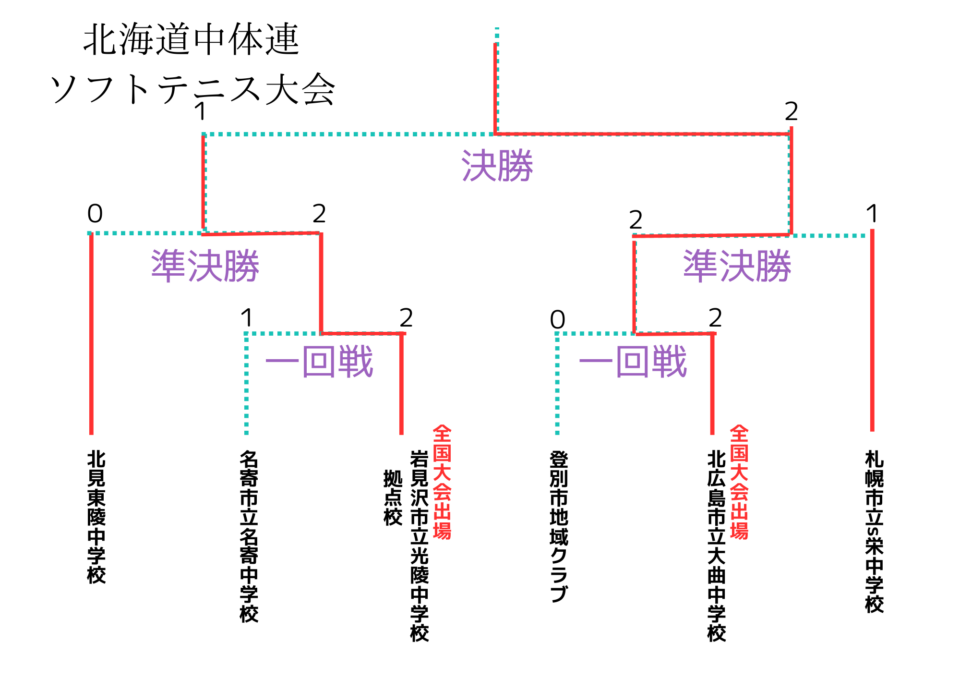 中体連　ソフトテニス　岩見沢市立光陵中学校（拠）　団体戦準優勝で全国大会出場！